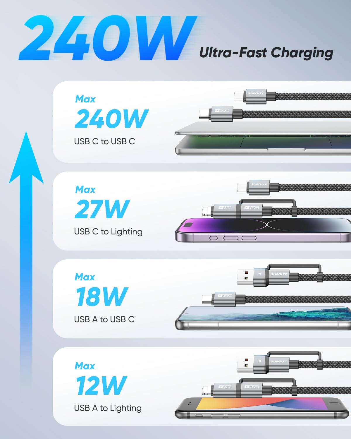 SUNGUY 4-in-1 Charging Cable 3FT, MAX 240W Multi Charge Cable with Lighting/Type C/USB A Port, USB A/Lighting to USB C Cable Adapter for iPhone 16/15/14 Pro Max, Galaxy S24 S23 S22 and More