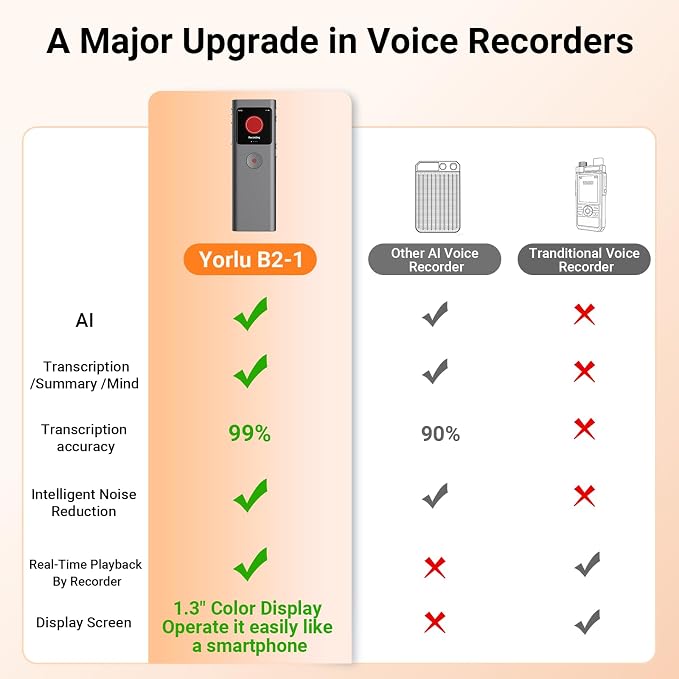 AI Digital Voice Recorder with Transcribe & Summarize, AI Note Taker for Meeting & Lectures, Voice Activated Recorder with Playback, Supports 90+ Languages Recording Device