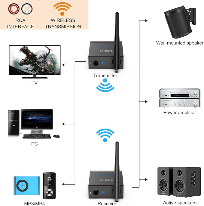 1Mii 2.4GHz (1 TX + 2 RX) Wireless Audio Transmitter and Receiver Set | 20ms Ultra Low Delay with RCA In/Out, 320FT Long Range for TV PC CD Player Powered Speaker, 2 Receivers for 2 Powered Speaker