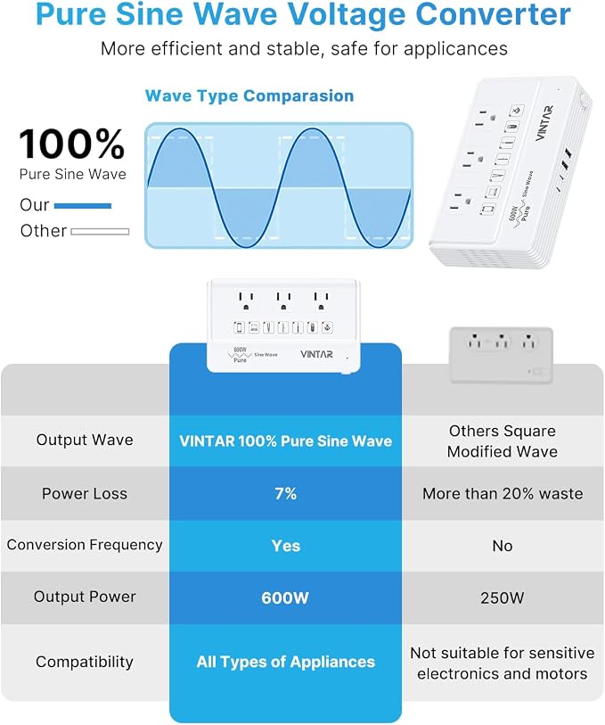 VINTAR 600W Pure Sine Wave 220V to 110V Voltage Converter US to Europe, Universal Travel Adapter with EU/UK/AU/JP/SA/India Plug, Step Down Power Transformer for CPAP Hair Straightener Curling Iron