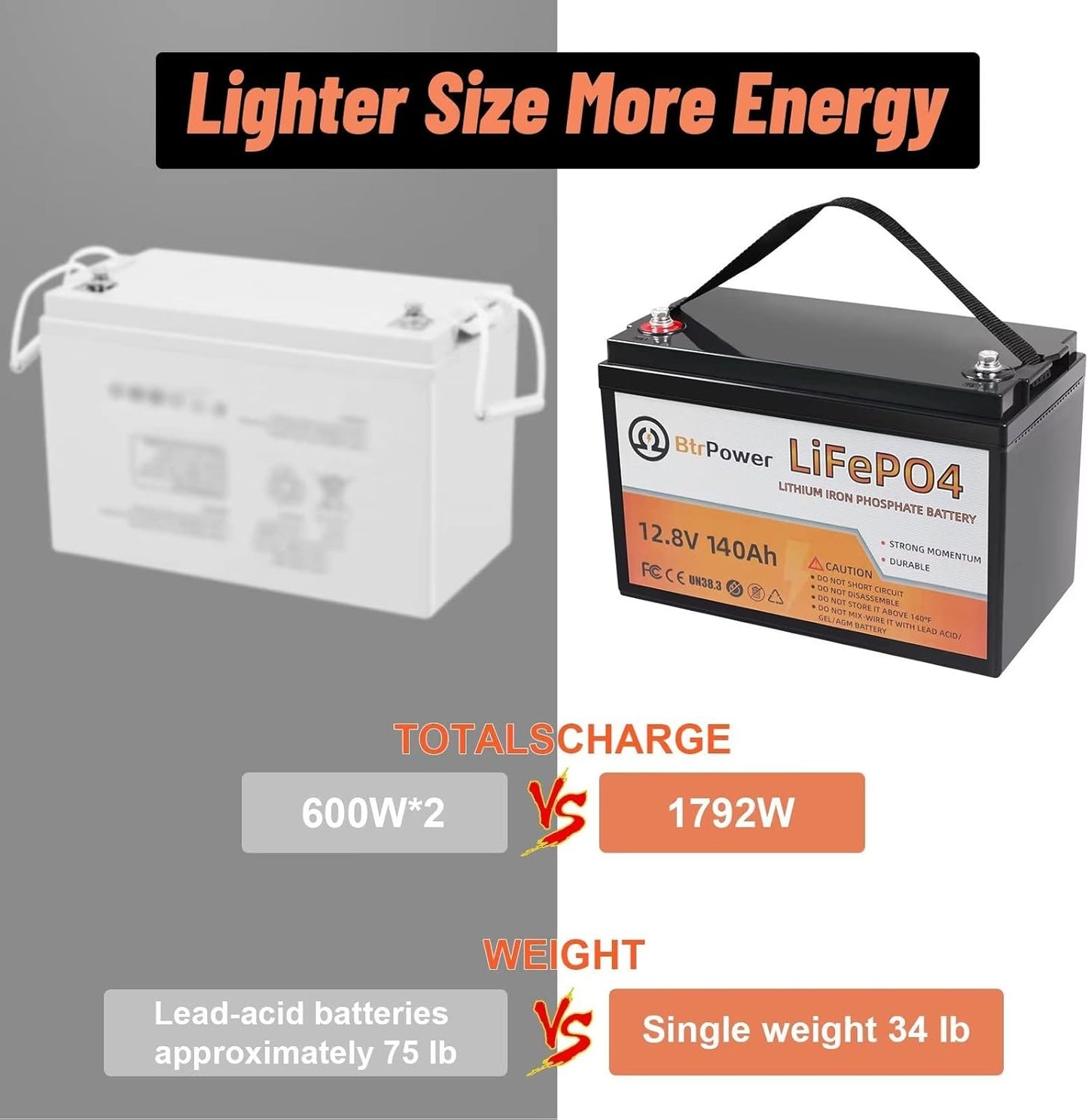 2 Pack 12V 140Ah LiFePO4 Deep Cycle Rechargeable lithium Battery Pack Built-in 100A BMS 5000-7000 Cycles Perfect for RV Solar Marine Overland Off-Grid Application