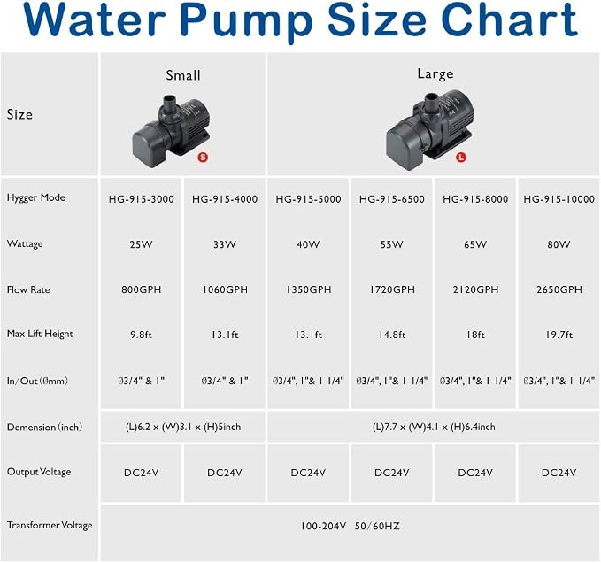 Hygger 24V DC Water Pump with LCD Display Controller - Inline/Submersible Saltwater Aquarium Return Pump for Coral Reef Tank Sump - 2120 GPH