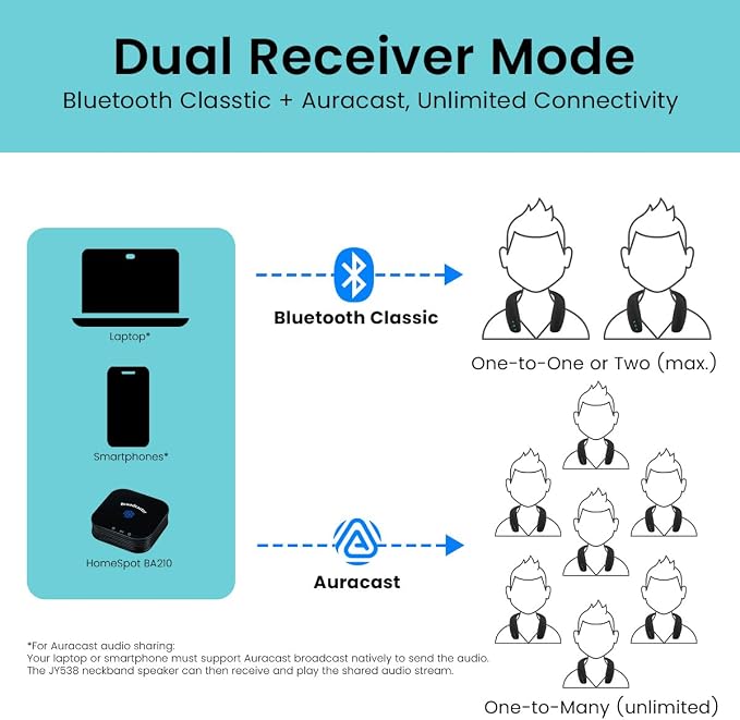BA210 v2 Auracast Bluetooth 5.3 Transmitter with JY538 Neckband Speaker, 50 Hrs Battery, aptX Adaptive/LL/HD, Optical/3.5mm/RCA, for TV & Audio Systems