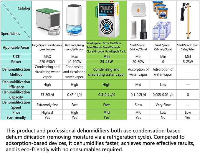 Grow Tent Dehumidifier, Smart Temp and Humidity Controller with External Heating or Cooling Interface, Auto Dehumidification Kit for Safes/Cabinets/Electric Box/Closets, AC/DC 85-265V, Auto Shut Off