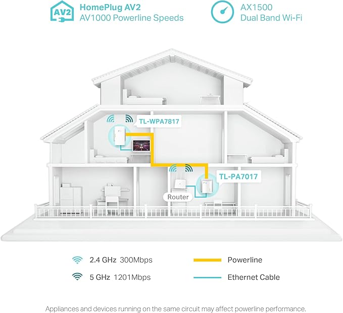 TP-Link Powerline Wi-Fi 6 Extender TL-WPA7817 KIT - Includes AV1000 Powerline Ethernet Network Adapter & AX1500 Dual-Band Wi-Fi Extender, Gigabit Port, EasyMesh,Plug, Pair, & Play, Free Expert Support