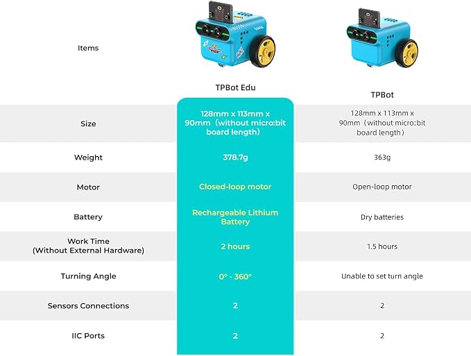 ELECFREAKS microbit Tpbot-Edu Version Kit Precise Control Angles and Directions Suitable for STEM Project, BBC Micro:bit DIY Coding Car with Wiki Tutorial(Without Micro:bit)