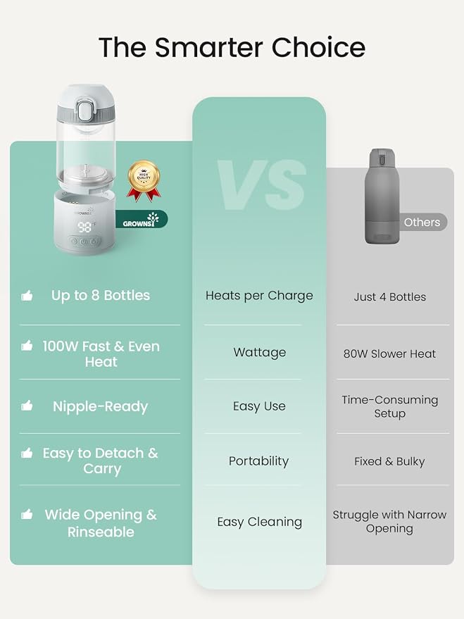 Grownsy Detachable Portable Bottle Warmer for Travel, All-in-One BPA-Free Shatterproof Non-Glass Milk Warmer with Nipple, Dual Heating Modes for Breastmilk & Formula, Fast Heating & Long Battery Life
