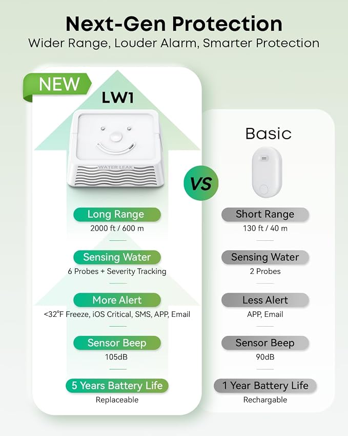 MOCREO LW1 Long Range Water Leak Detector, 105dB Adjustable Alarm, IP67 Waterproof, Leak Severity Tracking, SMS App Email Alert, Water Sensor for Basement Pipe Laundry (H5Pro or H6Pro Hub Required)