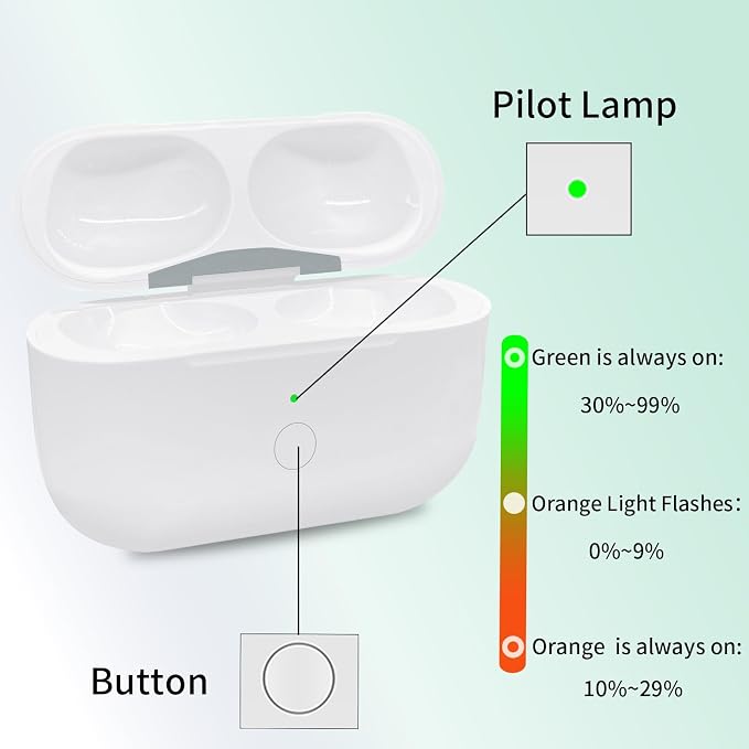 Replacement Charging Case for AirPods Pro 1 & 2 (A2190/A2084/A2083/A2968/A2700/A3047/A3048/A3049/A2931/A2698/A2699) – Lightning & Qi Wireless Charging – Bluetooth Pairing Button – Case Only