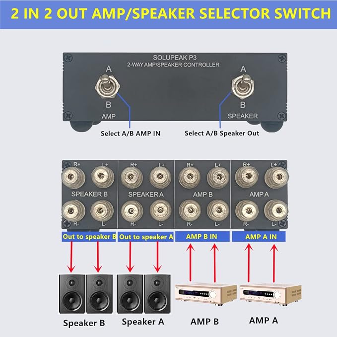 P3 2-WAY AMP Amplifier to 2 Pair of Speakers Selector Switch Switcher Splitter Combiner box 2 IN 2 OUT