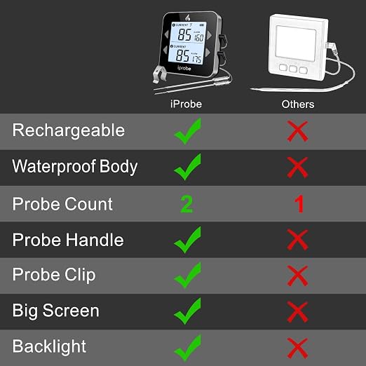 Dual Probe Rechargeable & Waterproof Digital Meat Thermometer for Food - Large LCD Backlight Cooking Thermometer for Kitchen Smoker Oven Grill BBQ Candy