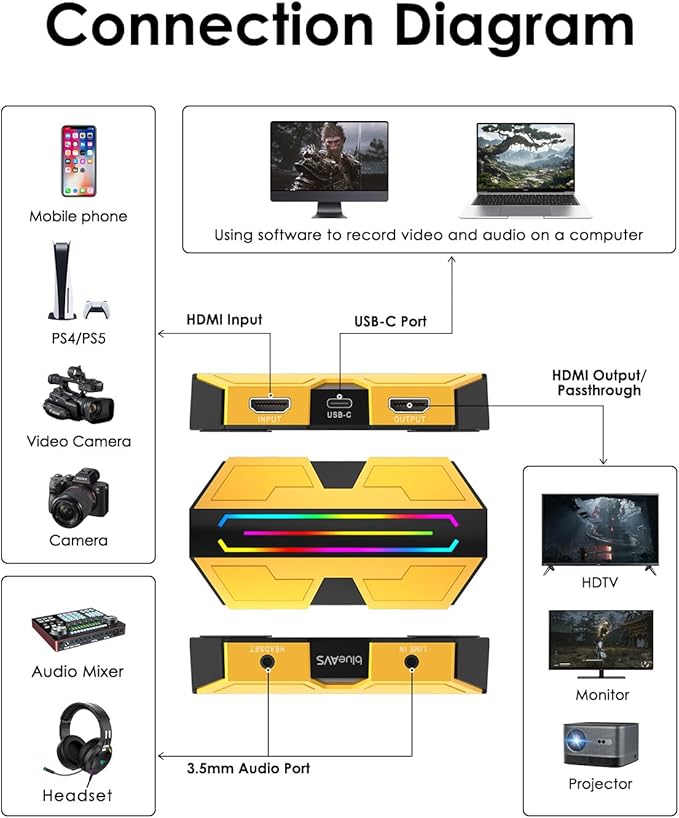 BlueAVS HDMI Video Capture Card for Game Streaming, 4K 60Hz HDR VRR ALLM Passthrough, 1080P 240Hz, USB-C External Capture Card for PS5, Xbox Series X/S, Switch, Compatible with PC Mac, OBS Streamlabs