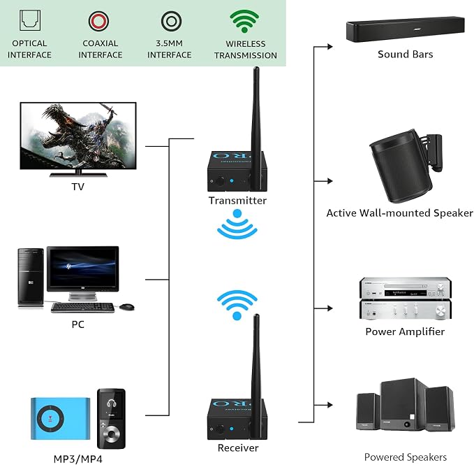 1Mii 2.4GHz Wireless Audio Transmitter and Receiver (1 TX+1 RX), HiFi Audio, 20ms Low Latency, 328ft Long Range Wireless Kit for Powered Speaker/Stereo/Soundbar, Optical/Coaxial/3.5mm(RCA) Ports