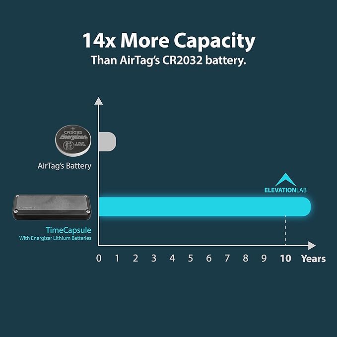 Elevation Lab AirTag 10-Year Extended Battery Case (4 Pack) | Uses AA batteries - 14x more capacity than CR2032 | Waterproof, CR 2032 battery replacement