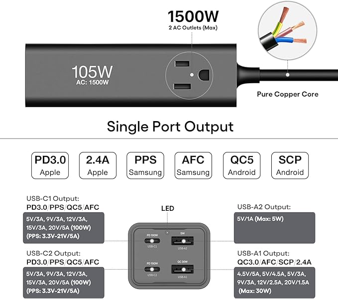 WOTOBEUS GaN 105W USB-C Charging Station with 2 AC Outlets 1500W – Dual 100W PD3.0, PPS 45W, 6-in-1 Laptop Desktop Power Adapter & Surge Protector Power Strip for iPhone, MacBook, iPad, Galaxy, Pixel