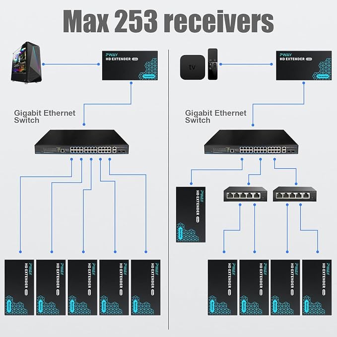 PWAY HDMI Extender 500ft No Delay Over Cat5e/6 HDMI Balun IP Kit Over Ethernet Long Distance Video, 1 to Many Over Gigabit Switch