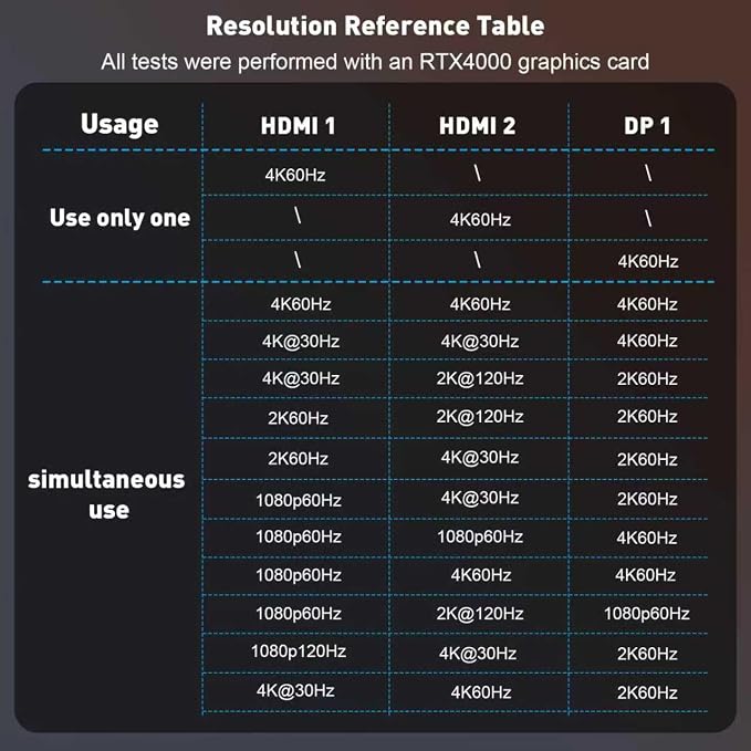 UANTIN DisplayPort to Dual HDMI with DP Splitter for 3 Monitors Extended Display Adapter 4K@60Hz 1 in 3 Out MST Hub for Multiple Monitor Display Port Compatible with NVIDIA/AMD Graphic Card