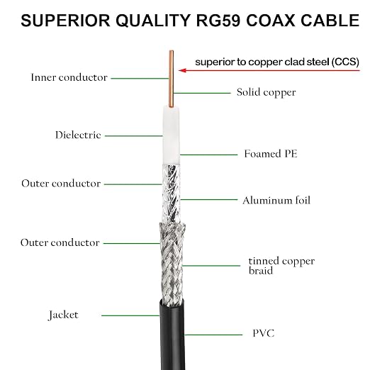 XRDS -RF 5FT SDI Cable, BNC Male Digital Video Cable 75 Ohm RG59 BNC Cables Supports HD-SDI/3G/6G-SDI/4K/8K