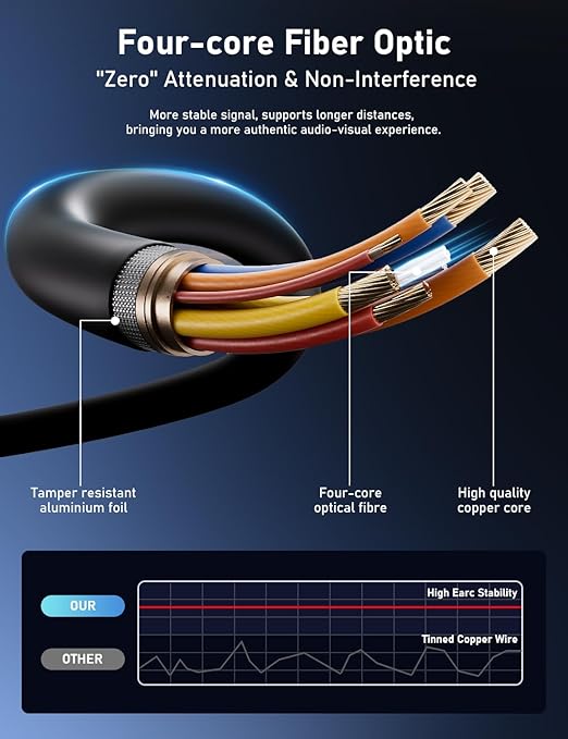 Fiber Optic HDMI Cable 15FT, 8K HDMI 2.1 Cable, High-speed 48Gbps, Support 8K@60Hz, 4K@240Hz, Dynamic HDR, eARC, HDCP 2.2, 2.3, Gold-Plated Connector & Zinc Alloy Shell, for PS5 Xbox TV Laptop Monitor