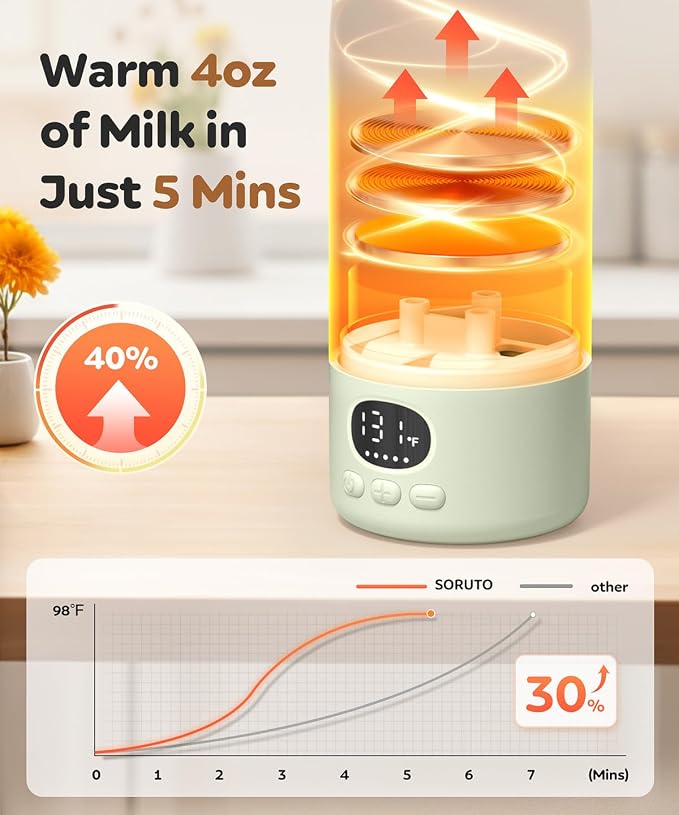 SORUTO Portable Bottle Warmer for Travel, 45W Fast Charging Milk Warmer with 17oz Large Capacity, Fast Heating Breast Milk Warmer, Long Battery Life, Precise Temp Control for Car, Outdoor