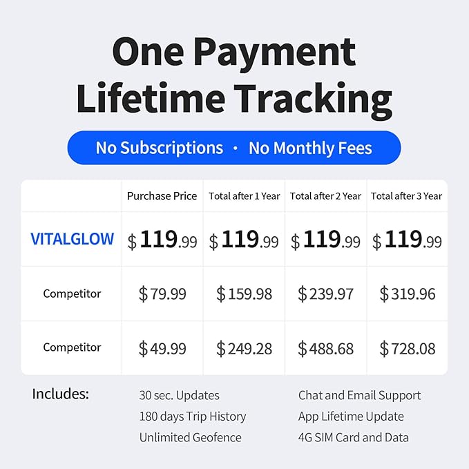 Wired GPS Tracker for Vehicles, No Monthly Fee, No Subscription with Real-Time Tracking, 4G SIM and Data Included, Trip History, GeoFence, Driving Alerts, IP67 Waterproof, Global Coverage