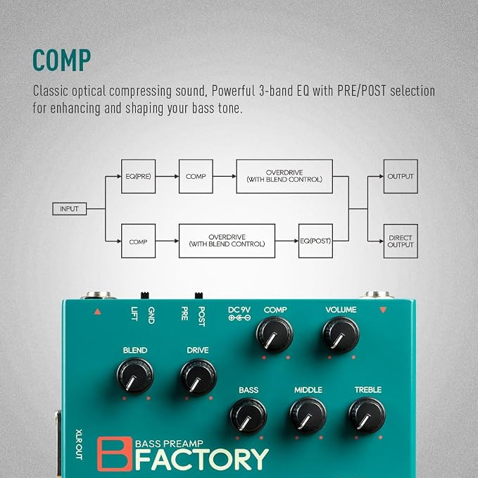 SONICAKE Bass Pedal with Overdrive Analog Preamp Compression Effects Pedal and 3-Band EQ Via Pre/Post Selection with XLR Output - B Factory