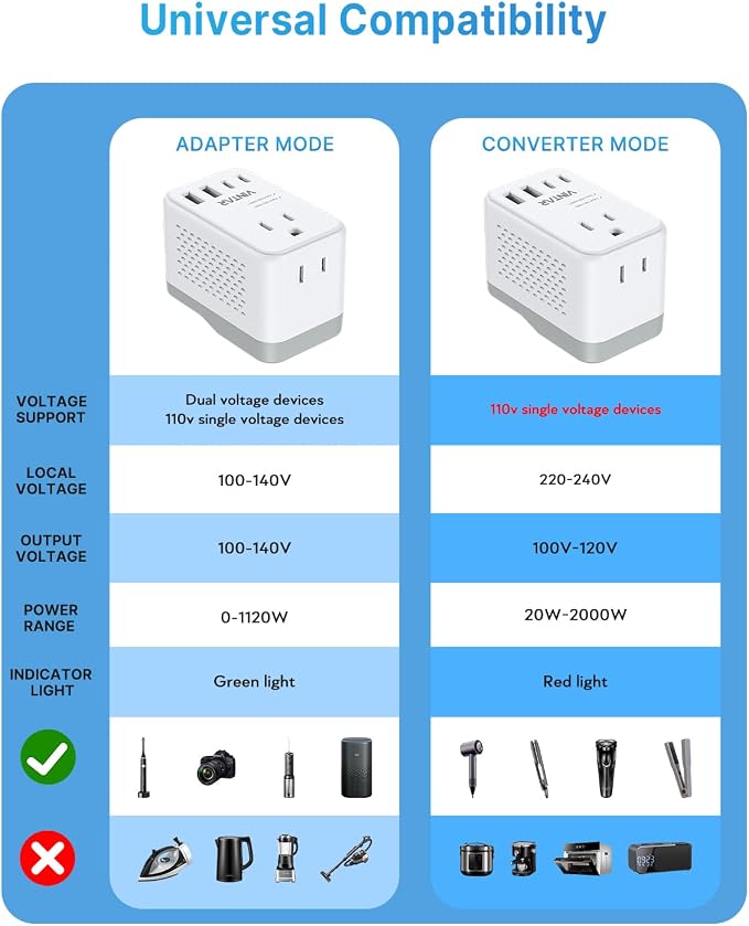 220V to 110V Travel Voltage Converter US to Europe, VINTAR 2000W Foldable European Travel Plug Adapter with 4 USB (2 USB C), Converter for European Travel for Hair Dryer Straightener Curling Iron