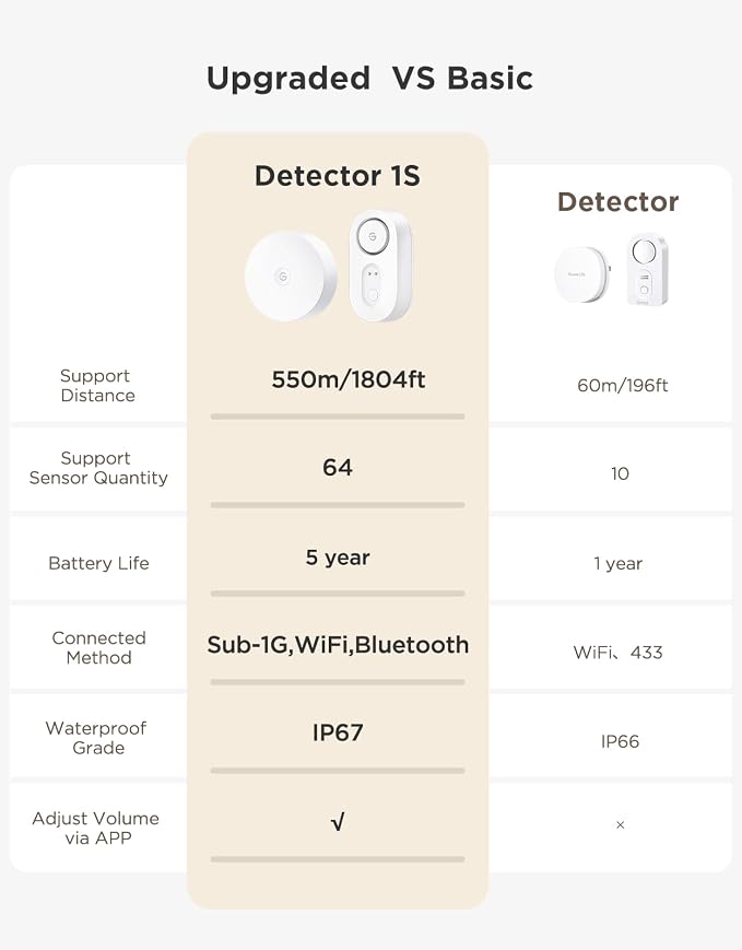 GoveeLife Upgraded Smart Water Leak Detector 1s with 1804ft Ultra-Long Range, WiFi Water Sensor with SMS/Email/APP Push and Sound Alarm,5-Year Battery Life, 6 Pack, Suit for Home, Basement, Kitchen