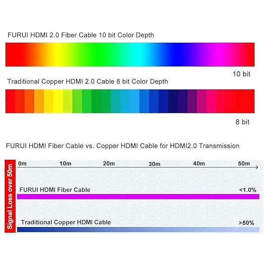 Fiber HDMI Cable 50ft 4K 60Hz, Fiber Optic HDMI Cable 2.0b HDR10, ARC, HDCP2.2, 3D, 18Gbps Subsampling 4:4:4/4:2:2/4:2:0 Slim and Flexible HDMI Fiber Optic Cable
