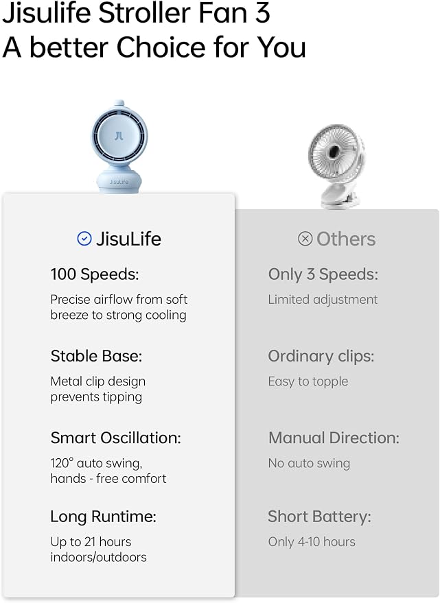 JISULIFE Chic Stroller Fan 2026-Baby Cool Helper: Smart 120° Auto Oscillation with 100 Speeds, 21H Super-Long Battery, Portable Baby Fan for Crib, Stroller & Bedroom, Gift for Moms-Blue(Clip)