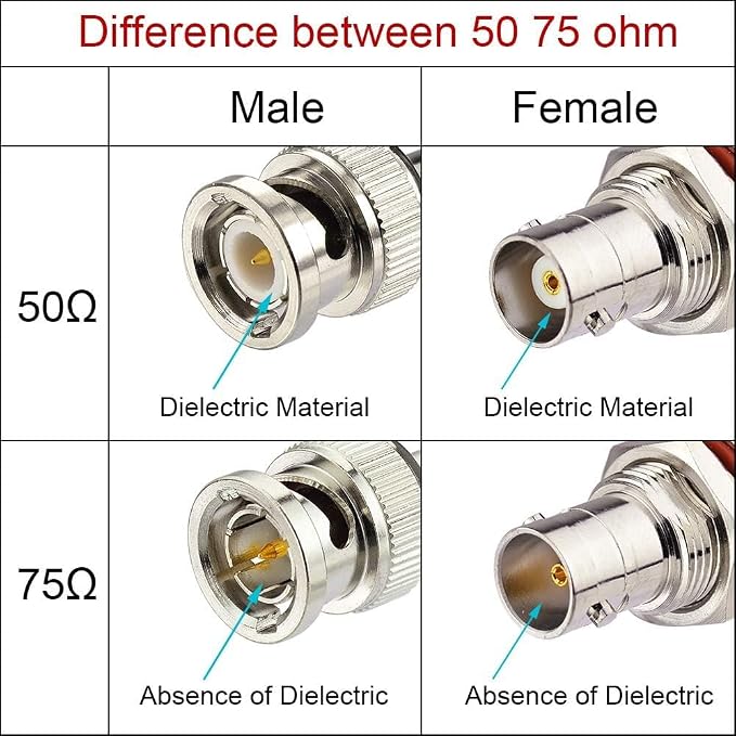 Superbat SDI Cable BNC Cable 3G/6G/12G (Belden 1694A)，10FT/15FT/30FT/50FT/100FT/200FT,Supports HD-SDI/3G-SDI/4K/8K，SDI Video Cable Precision Video Cable(1Pcs)
