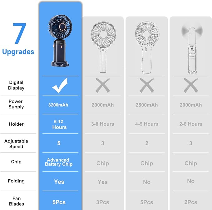 Portable Handheld Fan, 12 hours, Upgrade 3200mAh Portable Fan with LED Display, 90° Foldable, 5 Speed Wind,Hand Held/Neck/Desk 3 in 1 Personal Small Fans, Makeup Fans for Women (Dark Blue)