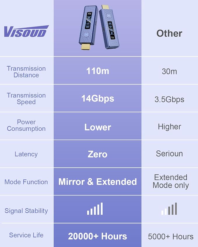 𝐏𝐫𝐨-𝐆𝐫𝐚𝐝𝐞 Wireless HDMI Transmitter and Receiver, 360FT/110M Stable Transmission, 4K Decoding & 1080P with LED Smart Display, 5.8+2.4G Dual Band, Plug & Play for PC/Laptop/TV Box to Monitor