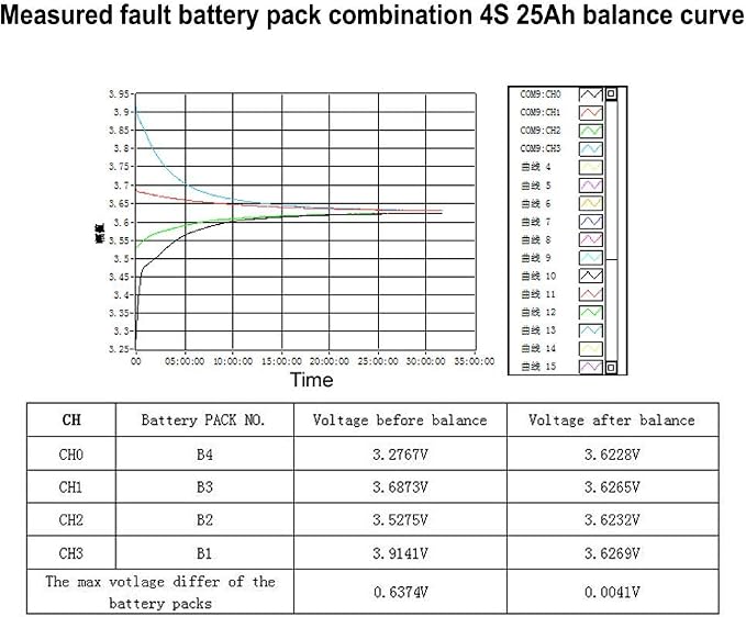 3S 4S 12V 5A Battery Active Equalizer BMS Balancer Lipo Li-ion LFP LiFePO4 Lithium Battery Balance Active Energy Transfer Equalization Module Faster Whole Group Capacitor Balancer PCB