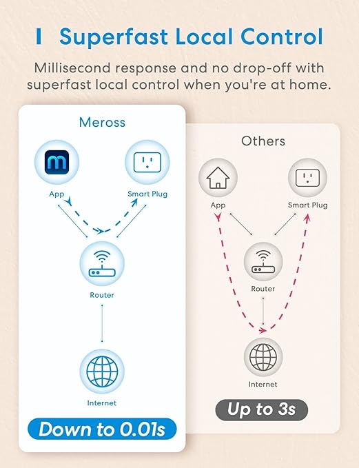 meross Smart Plug Mini, 15A & Reliable Wi-Fi, Support Apple HomeKit, Siri, Alexa, Echo, Google Assistant and Nest Hub, App Control, Timer, No Hub Needed, 2.4G WiFi Only, 2 Pack