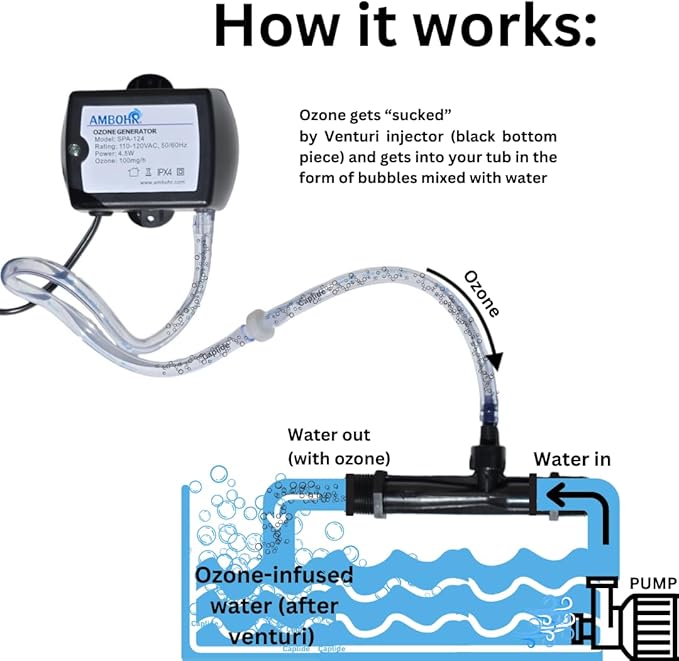 Cold Plunge Ozone Generator AMBOHR 50mg/Hr Hot tub Ozone Generator Keep Your spa Water Clean. Includes Threaded 3/4" NPT Venturi Injector. Inline Cold Plunge Ozone Generator.