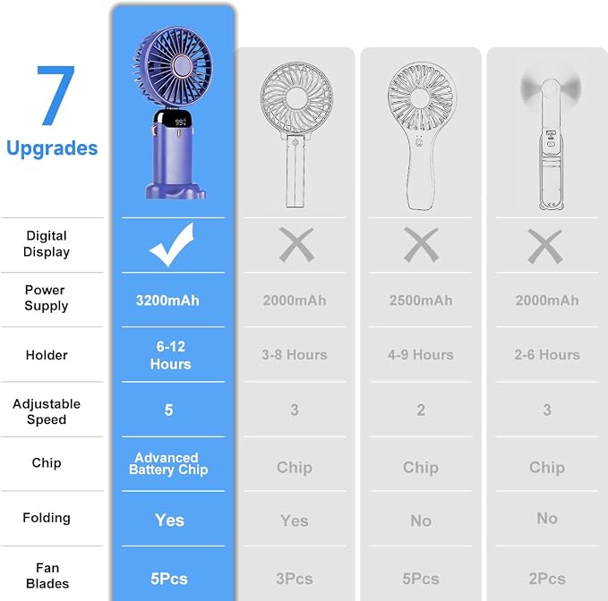 Portable Handheld Fan, 12 hours, Upgrade 3200mAh Portable Fan with LED Display, 90° Foldable, 5 Speed Wind,Hand Held/Neck/Desk 3 in 1 Personal Small Fans, Makeup Fans for Women (Purple)