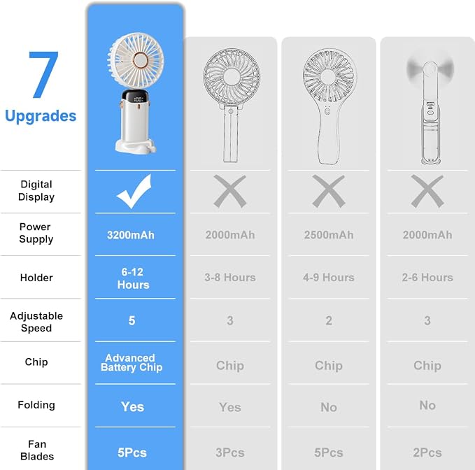 Portable Handheld Fan, 12 hours, Upgrade 3200mAh Portable Fan with LED Display, 90° Foldable, 5 Speed Wind,Hand Held/Neck/Desk 3 in 1 Personal Small Fans, Makeup Fans for Women (White)