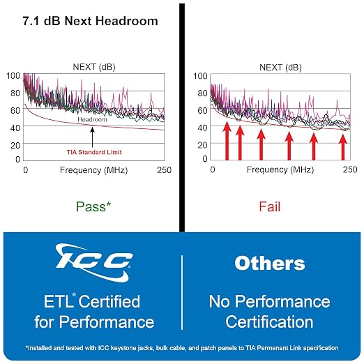ICC CAT6 Keystone Jack with Inline IDC No Pair Split Wiring (Easier Termination) UL Listed PoE++ TAA Compliant for Wall Plate or Patch Panel, Works with JackEasy Termination Tool, White, 10 Pack