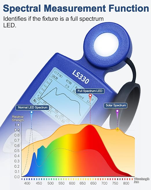 Spectrometer PAR Meter, Digital Light Meter High-Precision (0-1,000,000 Lux), Measures Lux/CCT/CRI/UV/Spectral Curve for Plants, Greenhouse, Photography 400-700nm