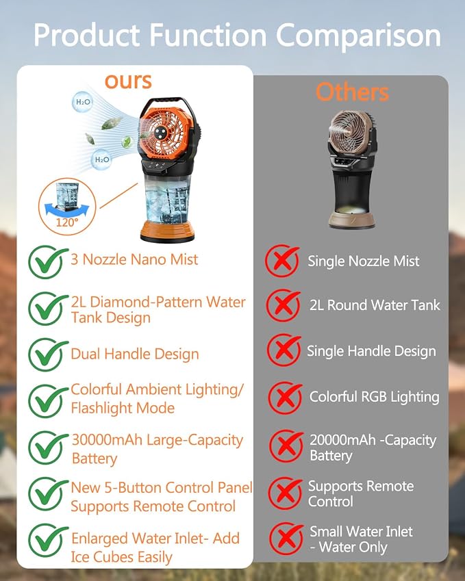 Portable Misting Fan for Outside, Rechargeable Mist Fan with 30000mAh Battery & Remote, 120° Auto Oscillating, 2L Water Tank, 4 Speeds & 3 Timers Spray Fan for Camping Patio Backyard