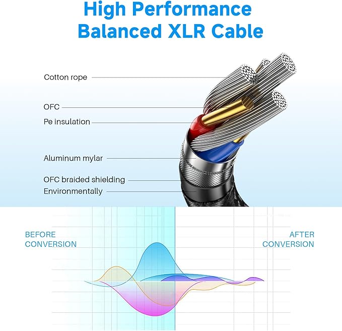 Caiord XLR Microphone Cables, 2 Pack 15 Feet Oxygen-Free Copper 3-Pin Male to Female Microphone Cable for Speaker, PA System, Podcast Audio Mixer, Studio Monitors, Audio Recording and More