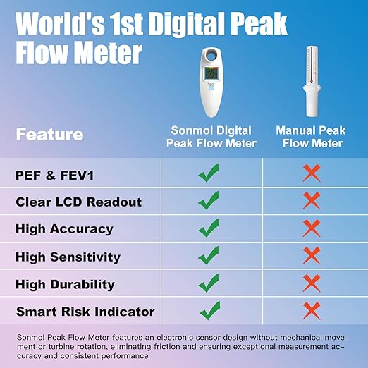 Sonmol Digital Peak Flow Meter PEF FEV1 Tester with Color Indicators | Digital-Grade Precision • Color Indicators • App & Manual Tracking