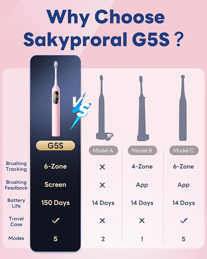 SAKYPRORAL AI Electric Toothbrush for Adults, Sonic Rechargeable Whitening Toothbrush with 6-Zone Tracking, Soft Replacement Heads & Travel Case (Pink, 1 Count with 6 Brush Heads)