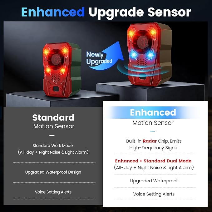 Upgraded Solar Motion Sensor Alarm Outdoor, Radar + IR Dual Detection, 130dB Dog Bark & Strobe Light to Deter Deer, 10 Sounds Available, IP65 Waterproof Motion Detector for Garden Yard Farm
