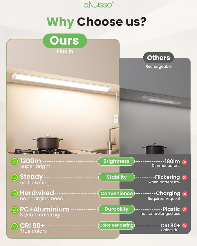 ALUSSO 24 Inch LED Under Cabinet Lighting Plug in 120V, 5CCT Color Selectable 2700K-5000K Dimmable 15W 1200LM High Brightness, CRI 90+ Strip Linkable Under Counter Lights for Kitchen Sink, 1 Pack
