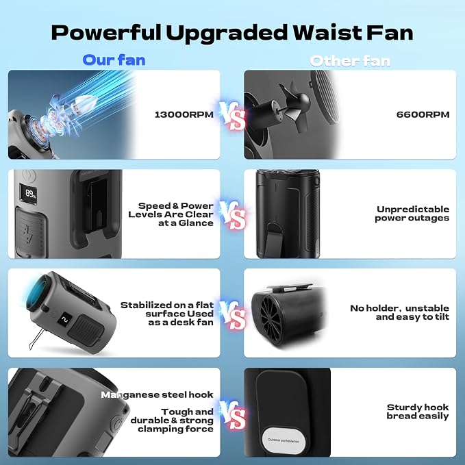 Gewanolla Waist Fan, Portable Fan Rechargeable,4 Speeds 13000RPM Strong Airflow, belt fan with up to 22H of Working Time,Wearable Hands-Free Neck Fan for Outdoor, Hiking,Jobsite, Farms