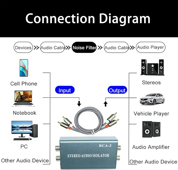 Noise Isolator RCA Audio Hum Eliminator (No Affects Bass) Noise Filter Aluminum Shell Ground Loop Noise Isolator for HiFi Stereo Home Theater Car Audio Player Plug&Play (Silver-Gray)