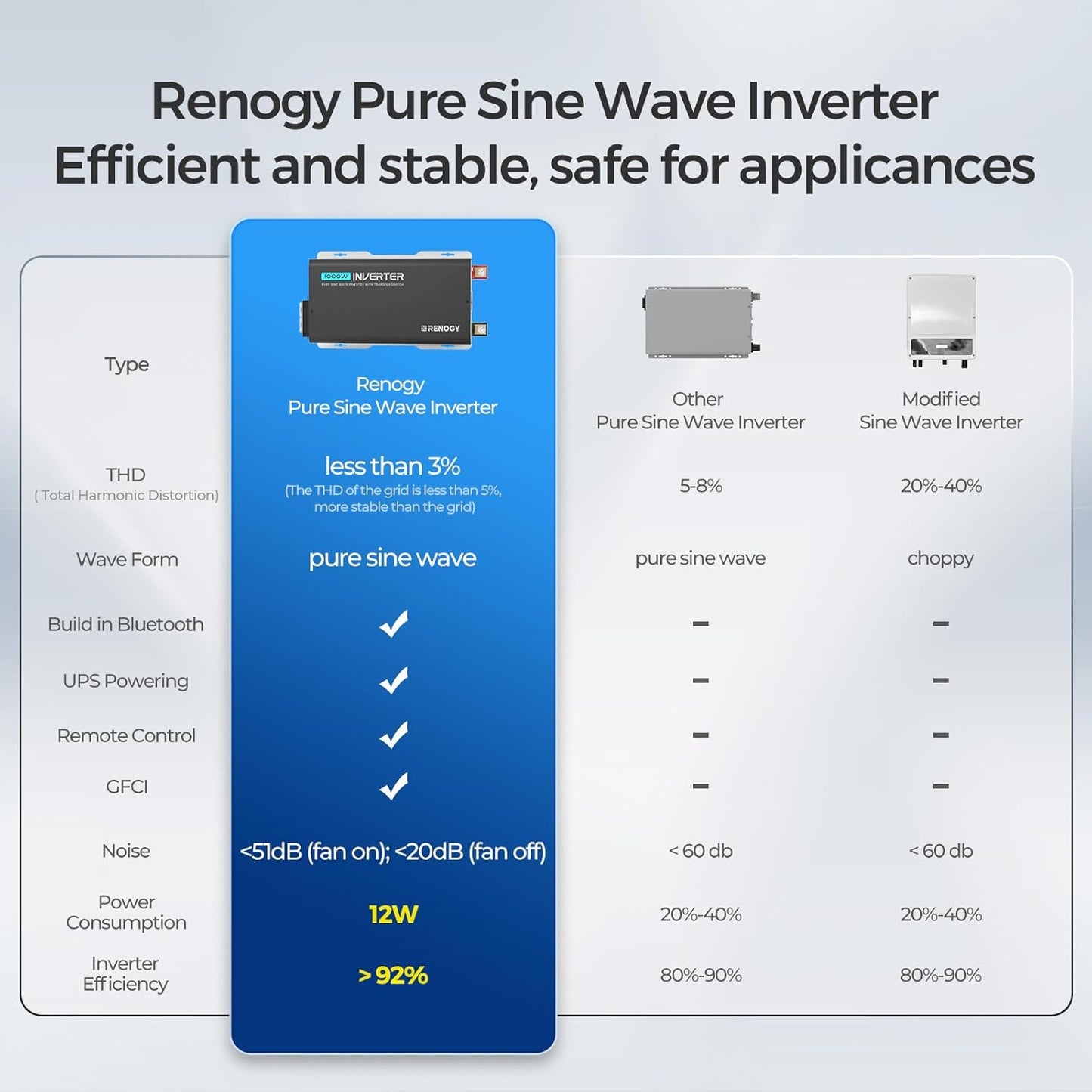 Renogy Inverter PUH 1000 watt Pure Sine Wave Inverter, Built-in Transfer Switch and Bluetooth, Car Power Inverter 12V to 120V AC Converter for RV, Truck, Camping, Home, Emergency, Off-Grid Living