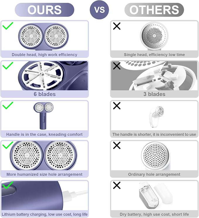 Fabric Shaver, Handzee Electric Lint Shaver, Dual Motor Sweater Shaver, Fabric Pilling Remover, Powerful 2 Gear 6-Leaf Blades, Portable Defuzzer Clothes Fuzz Remover for Sweater Furniture (Purple)